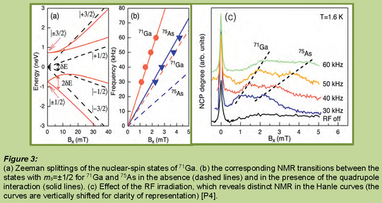 Diagrams of the Zeeman splittings and NMR transitions of nuclear spin states and effect of RF irradiation