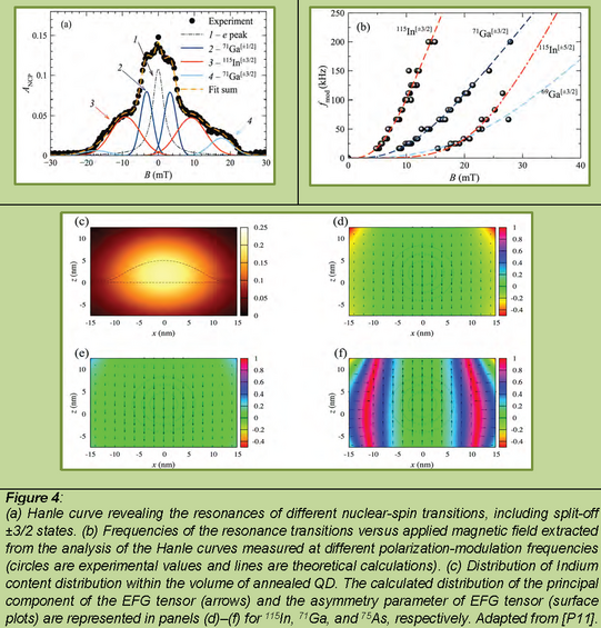 Diagrams of Hanley curve, magnetic field dependent frequencies and distribution of Indium content