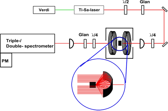 Setup scheme of spin-flip Raman scattering spectroscopy