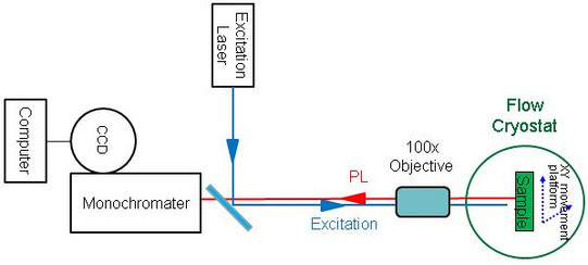 Setup scheme of single-nanoparticel photoluminescence spectroscopy