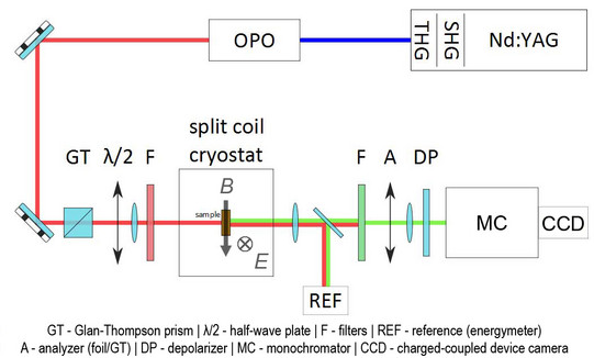 Setup scheme of optical harmonics generation experiments