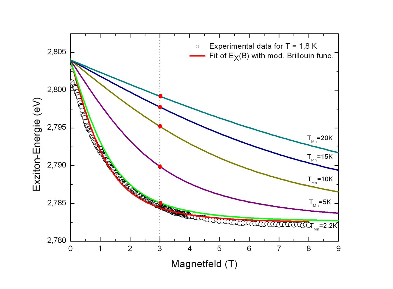 Diagram of exciton energy versus magnetic field
