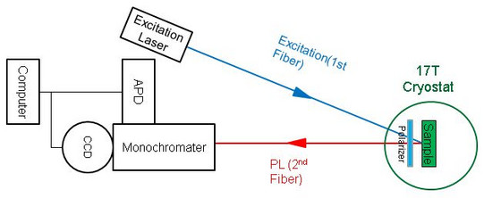 Scheme of experimental setup for magneto-PL and polarization-resolved PL decay measurements