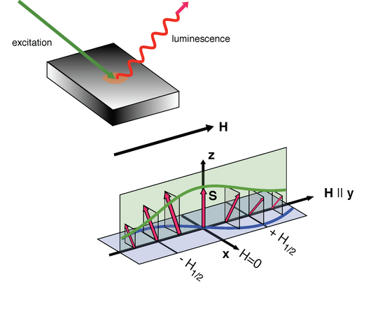 Scheme of the hanley effect