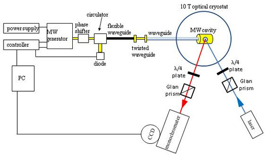 Setup scheme of optically detected magnetic resonance experiments