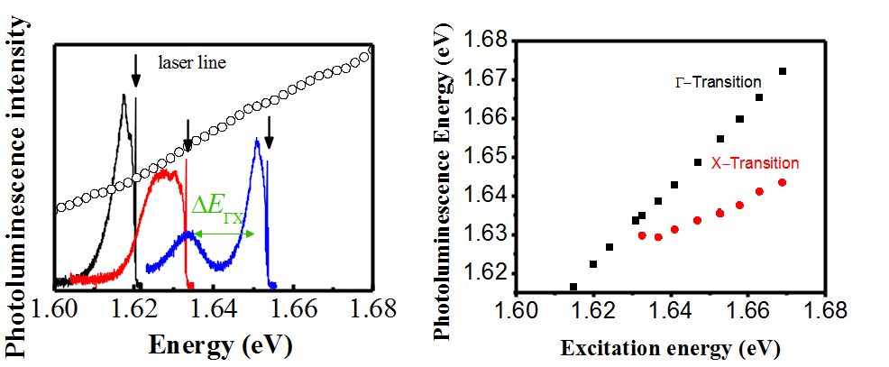 Two diagrams of photoluminescence intensity and photoluminescence energy versus excitation energy
