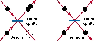 Scheme of Fermions and Bosons passing through a beam splitter