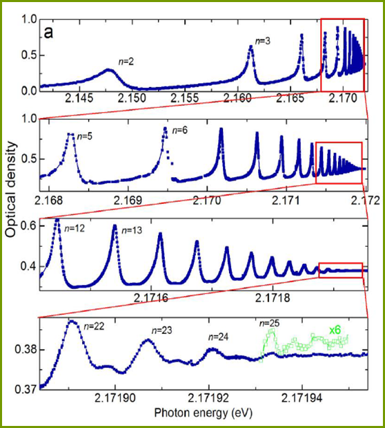 Diagram of exciton spectrum up to a quantum number of n=25