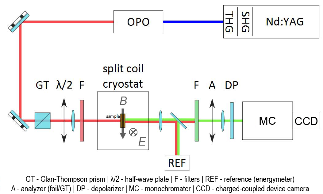 Setup scheme of optical harmonics generation experiments