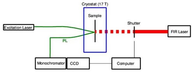 Setup scheme of optically detected resonance experiments