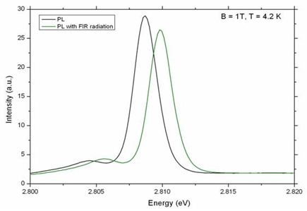 Diagram of intensity versus energy showing a Zeeman splitting of trions