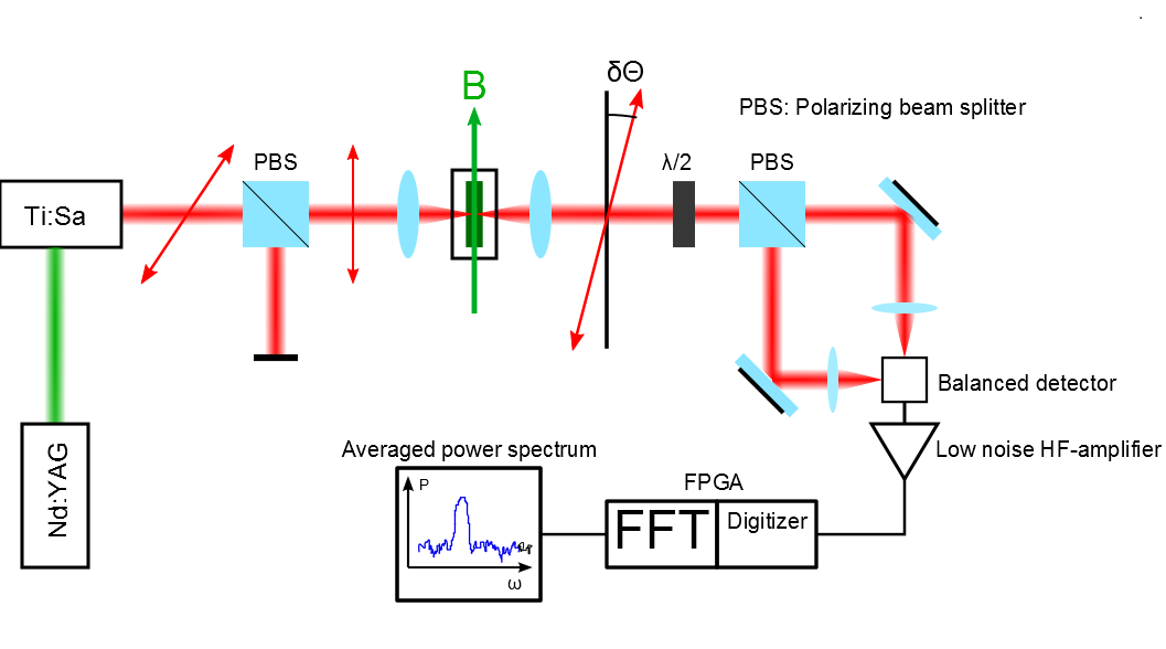 Setup scheme of spin noise spectroscopy experiments
